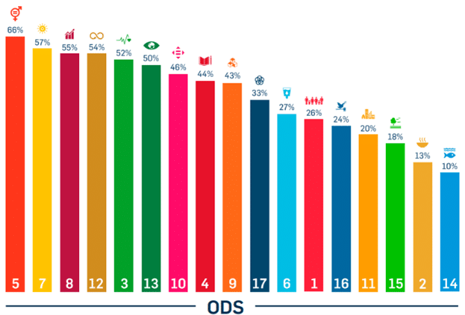 Gráfico ODS Pacto Mundial