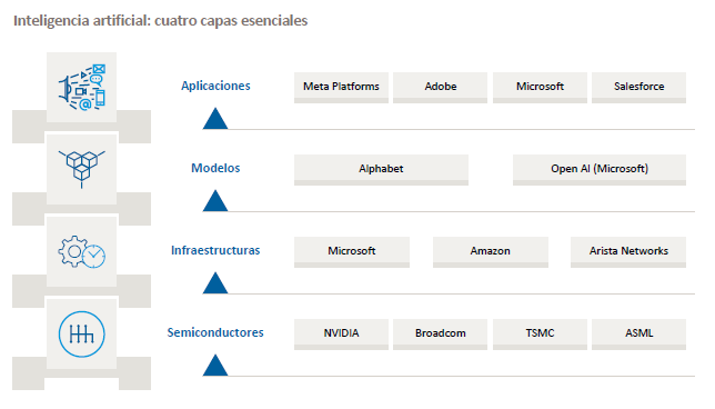 interpretación de Capital Group de las capas de tecnología que permiten el funcionamiento de la IA. Las compañías señaladas son ejemplos de empresas que están entre las que tienen mayor cuota de mercado en cada segmento.